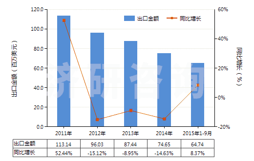 2011-2015年9月中國(guó)鍺的氧化物及二氧化鋯(HS28256000)出口總額及增速統(tǒng)計(jì)